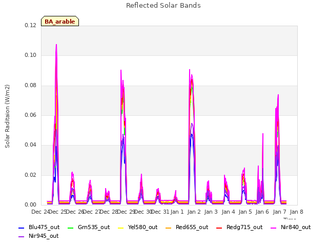 plot of Reflected Solar Bands