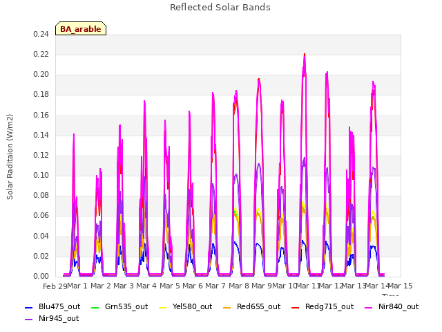 plot of Reflected Solar Bands