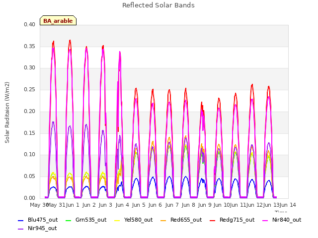 plot of Reflected Solar Bands