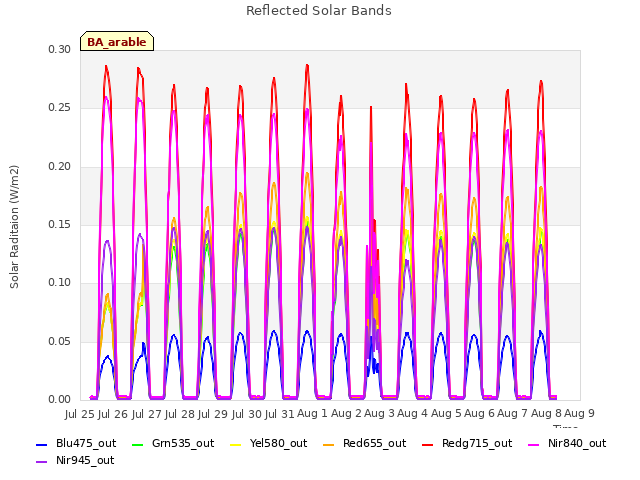 plot of Reflected Solar Bands
