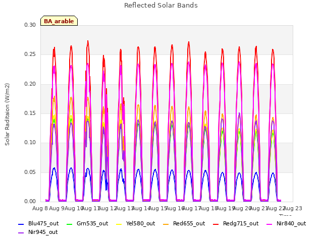 plot of Reflected Solar Bands