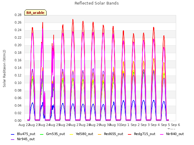 plot of Reflected Solar Bands