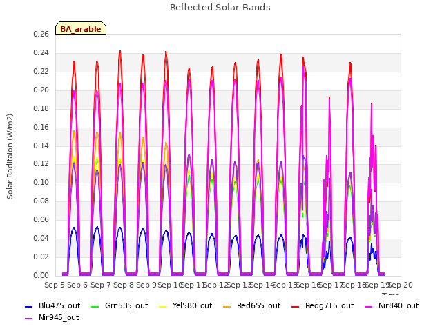 plot of Reflected Solar Bands
