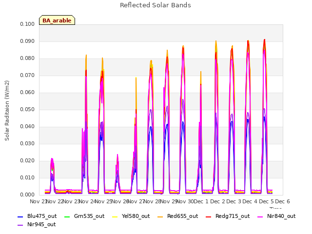 plot of Reflected Solar Bands