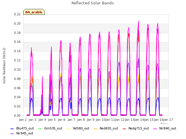 plot of Reflected Solar Bands