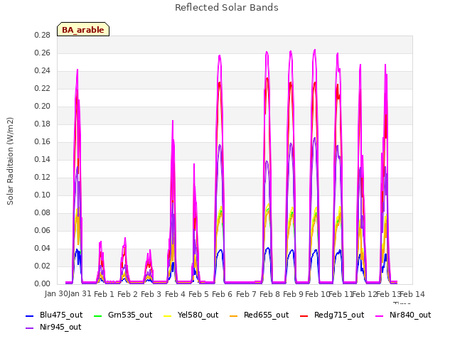 plot of Reflected Solar Bands