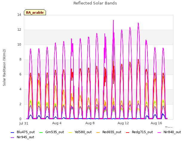 Explore the graph:Reflected Solar Bands in a new window