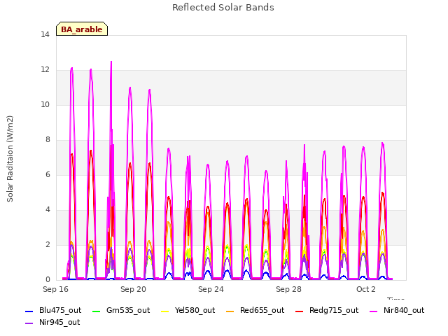 Explore the graph:Reflected Solar Bands in a new window