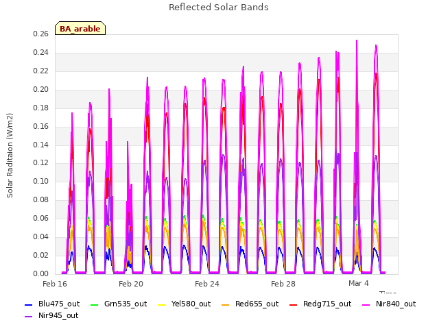Explore the graph:Reflected Solar Bands in a new window