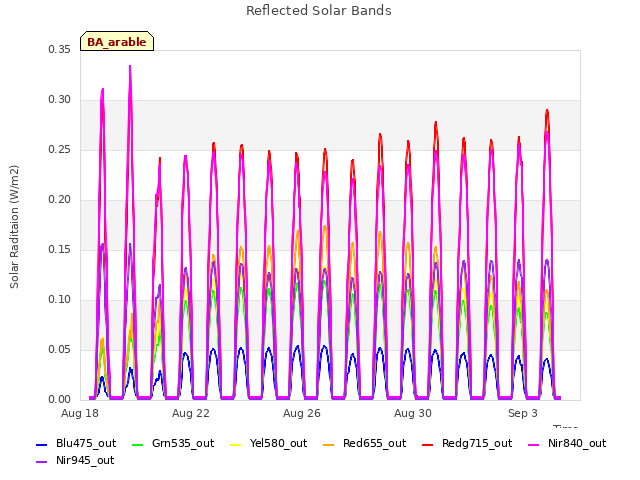 Explore the graph:Reflected Solar Bands in a new window