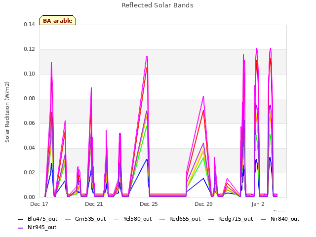 Explore the graph:Reflected Solar Bands in a new window