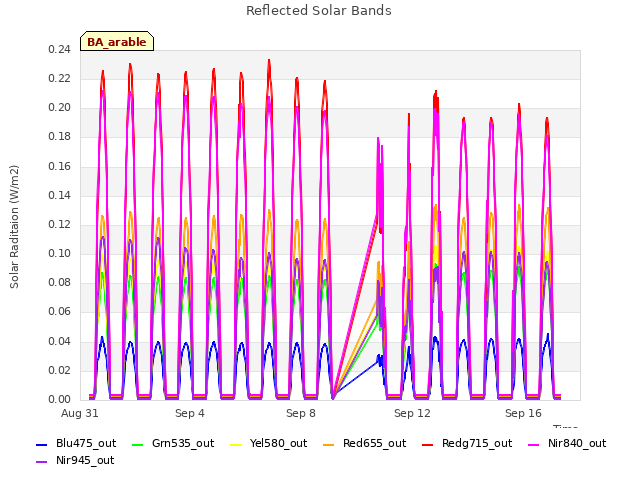 Explore the graph:Reflected Solar Bands in a new window