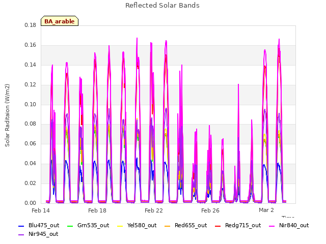 Explore the graph:Reflected Solar Bands in a new window
