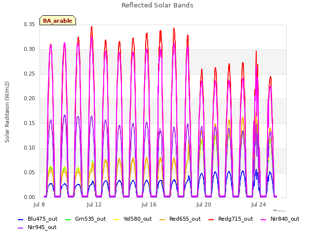 Explore the graph:Reflected Solar Bands in a new window