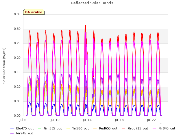 Explore the graph:Reflected Solar Bands in a new window