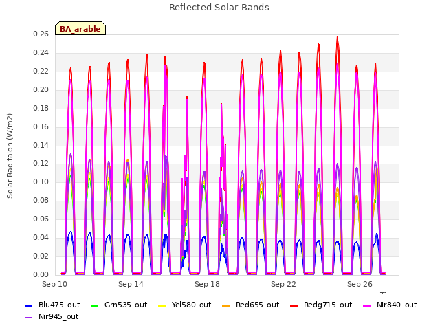 Explore the graph:Reflected Solar Bands in a new window