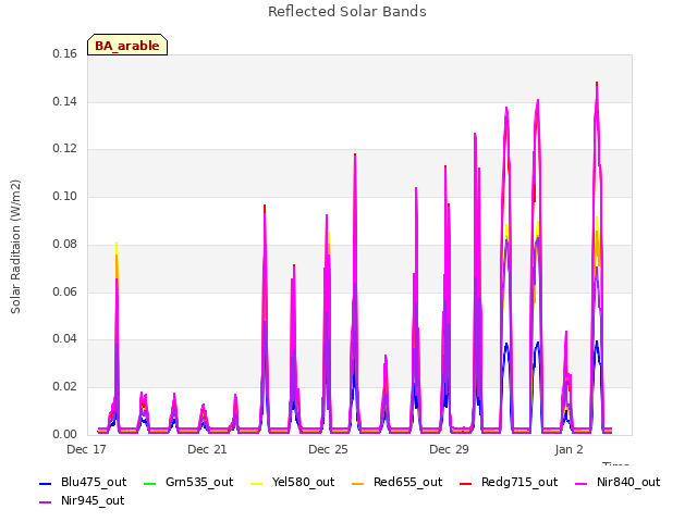 Explore the graph:Reflected Solar Bands in a new window
