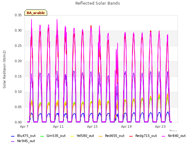 Explore the graph:Reflected Solar Bands in a new window