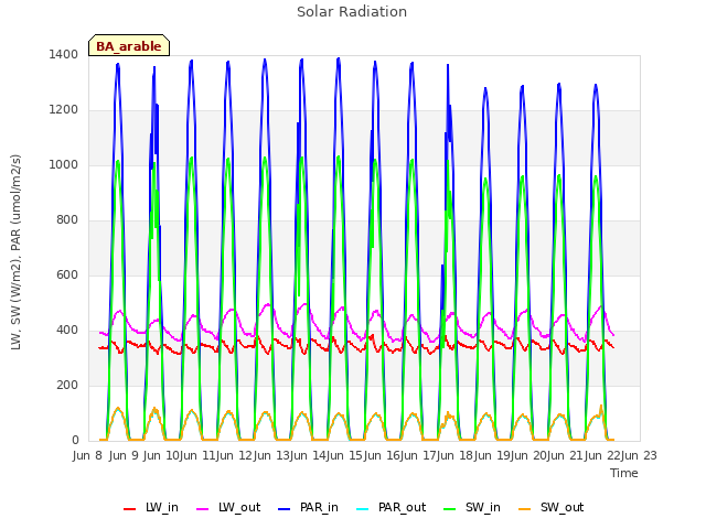 plot of Solar Radiation