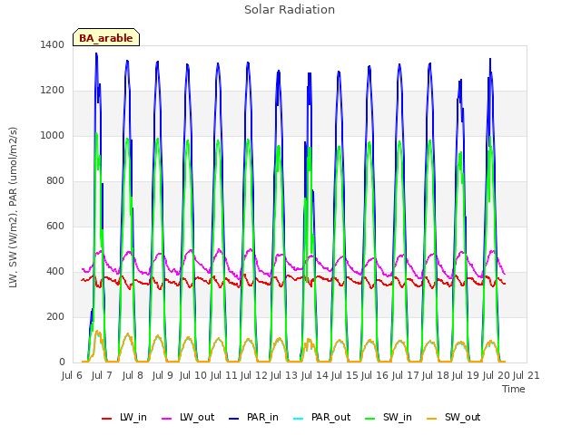 plot of Solar Radiation