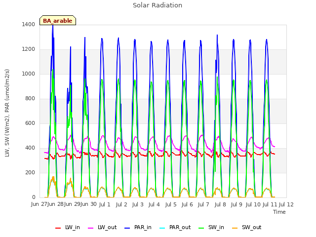 plot of Solar Radiation