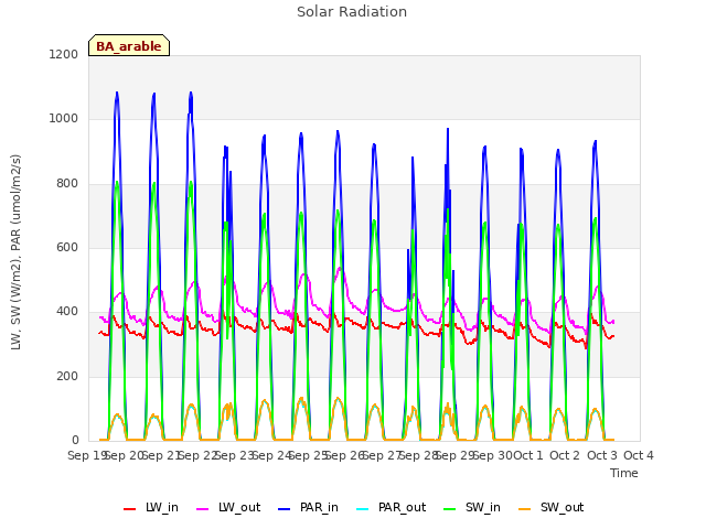 plot of Solar Radiation