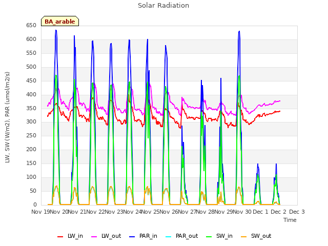 plot of Solar Radiation