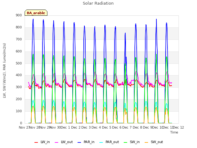 plot of Solar Radiation