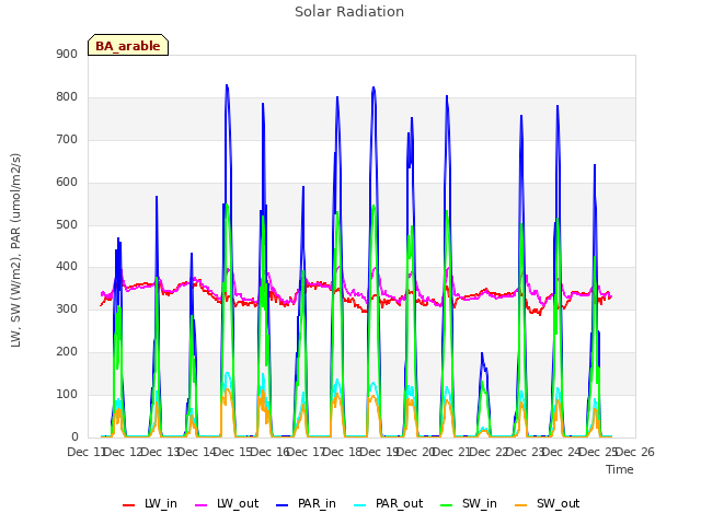plot of Solar Radiation