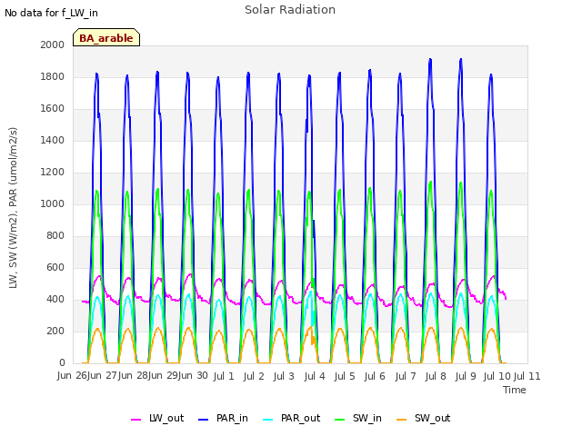 plot of Solar Radiation