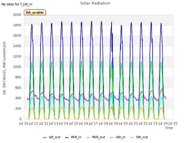 plot of Solar Radiation