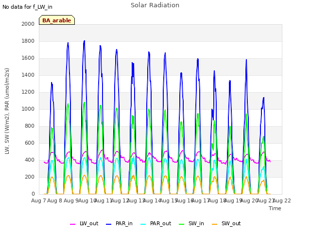 plot of Solar Radiation