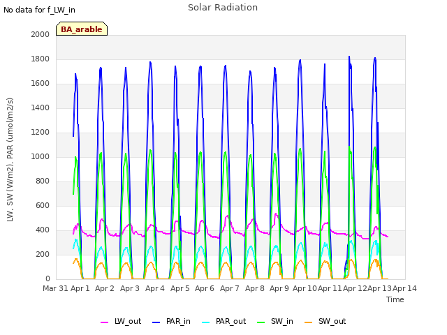 plot of Solar Radiation