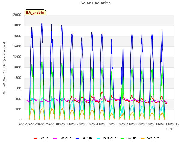 plot of Solar Radiation