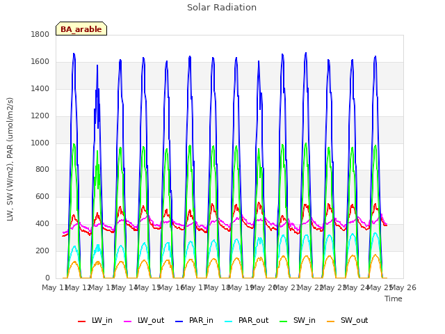 plot of Solar Radiation