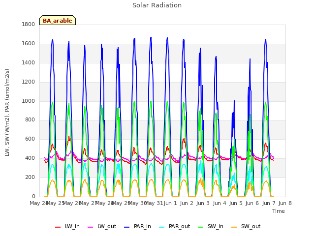 plot of Solar Radiation
