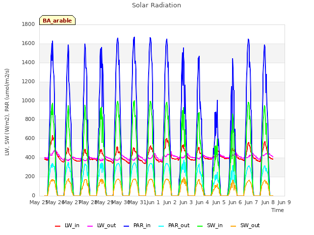 plot of Solar Radiation