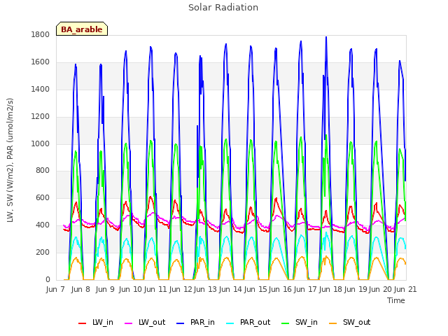 plot of Solar Radiation
