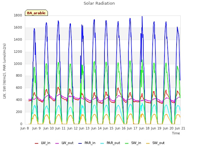plot of Solar Radiation