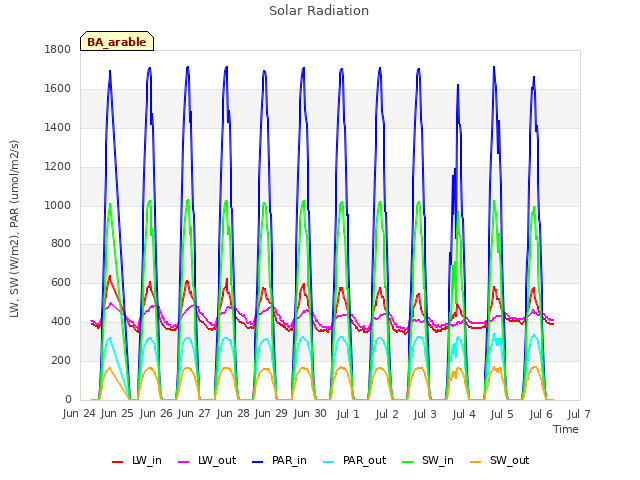 plot of Solar Radiation