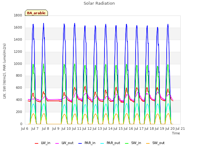 plot of Solar Radiation