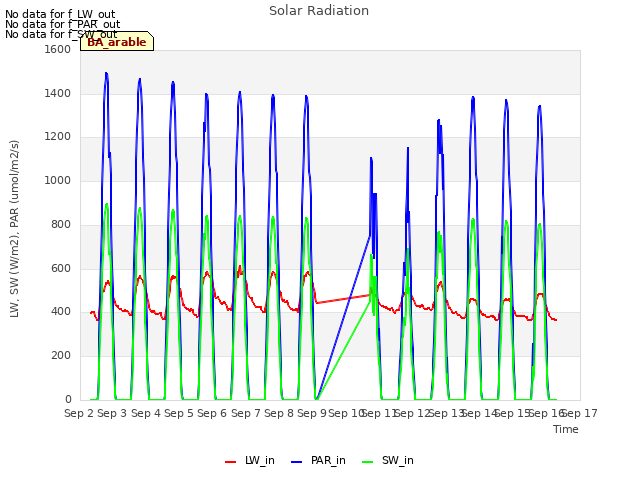 plot of Solar Radiation