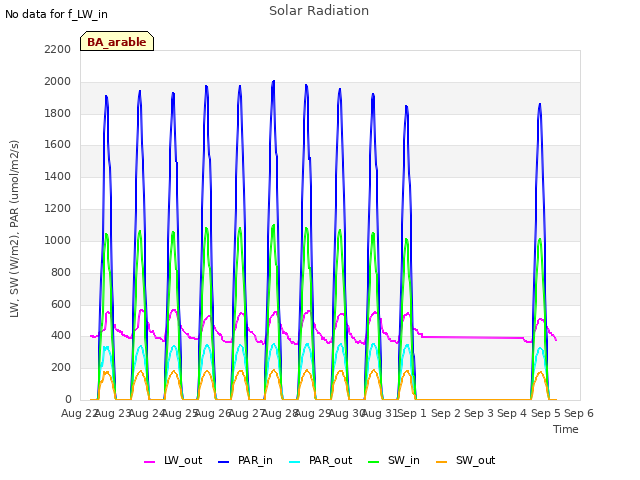 plot of Solar Radiation