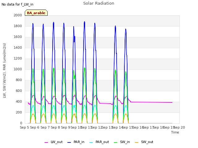 plot of Solar Radiation