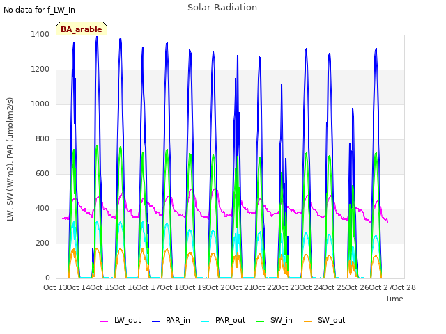 plot of Solar Radiation