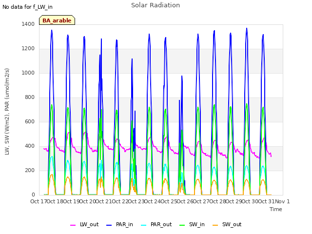 plot of Solar Radiation