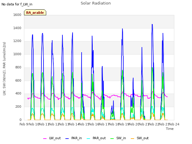 plot of Solar Radiation