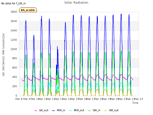 plot of Solar Radiation