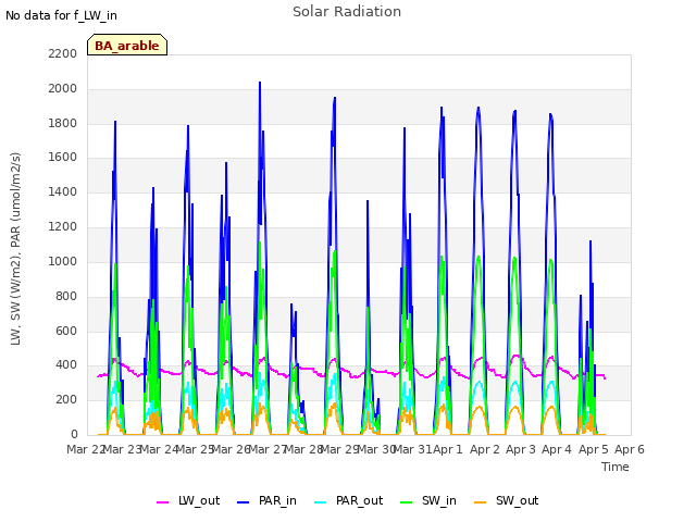 plot of Solar Radiation