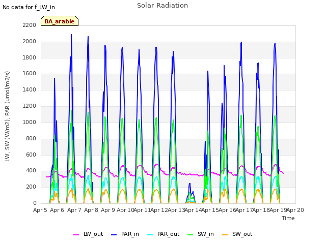 plot of Solar Radiation